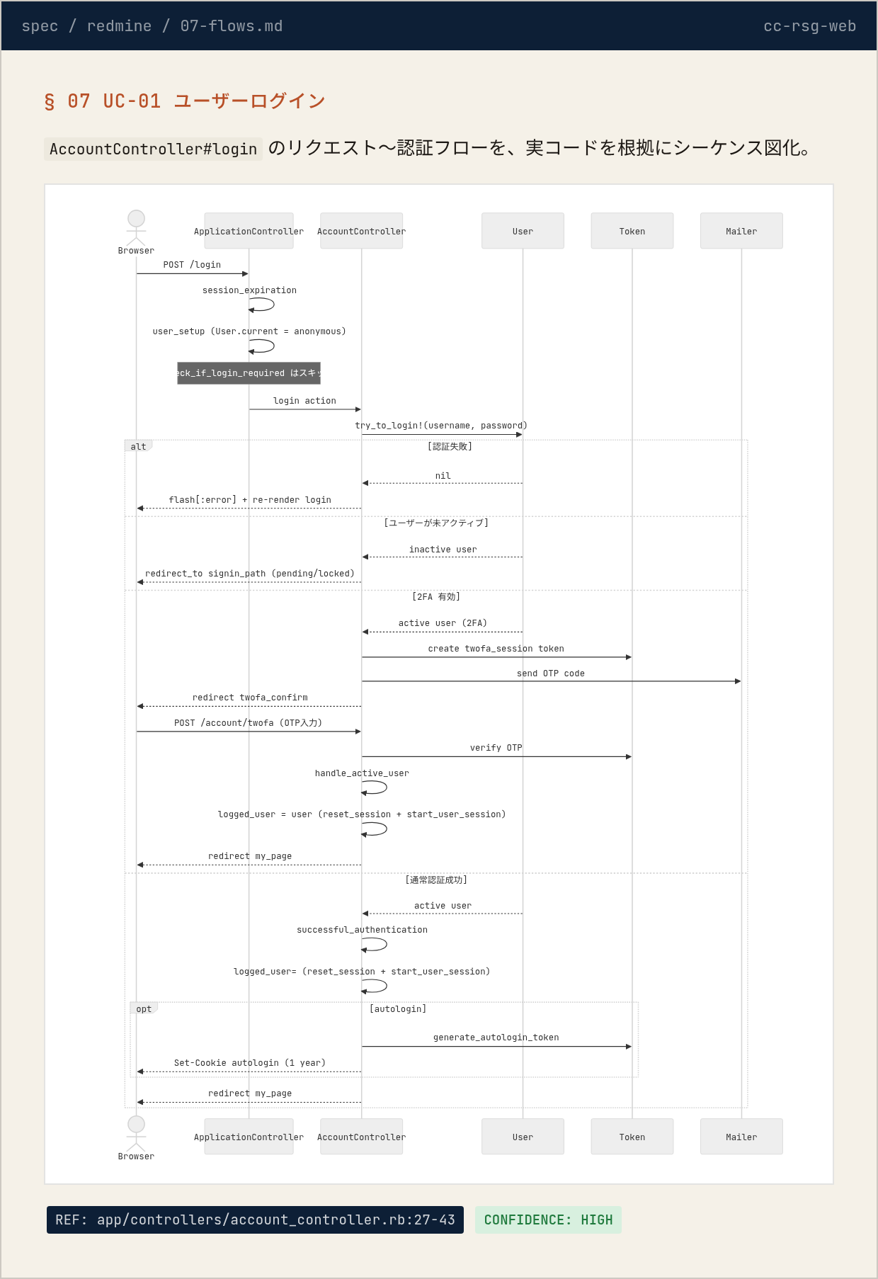 cc-rsg-web が生成した実際の仕様書（Redmine）の抜粋。ログイン処理を実コード根拠つきのシーケンス図で表現している。